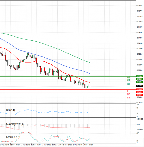 Australian Dollar - Dollar Analysis Technical analysis 25/11/2021