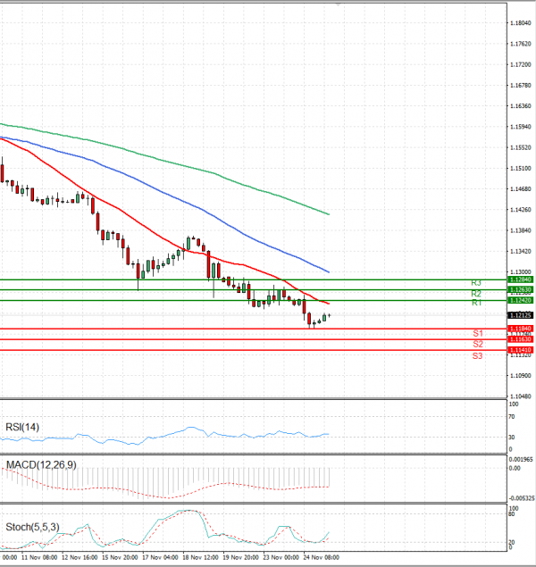 Euro - Dollar Analysis Technical analysis 25/11/2021