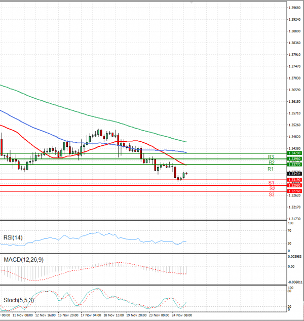 Pound - US Dollar Analysis Technical analysis 25/11/2021