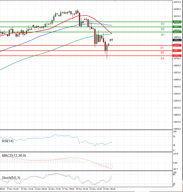 Ger 40 Index Analysis Technical analysis 25/11/2021