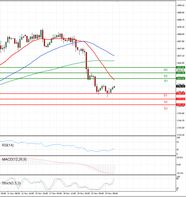 Gold - Usd Dollar Analysis Technical analysis 25/11/2021