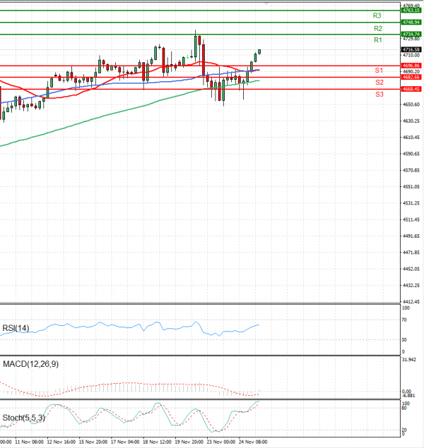 USA500 Analysis Technical analysis 25/11/2021