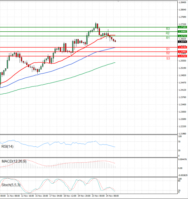 Dollar - Canadian Dollar Analysis Technical analysis 25/11/2021