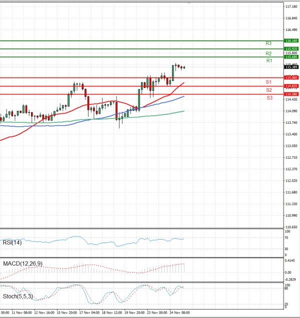 Dollar - Japanese Yen Analysis Analysis Technical analysis 25/11/2021