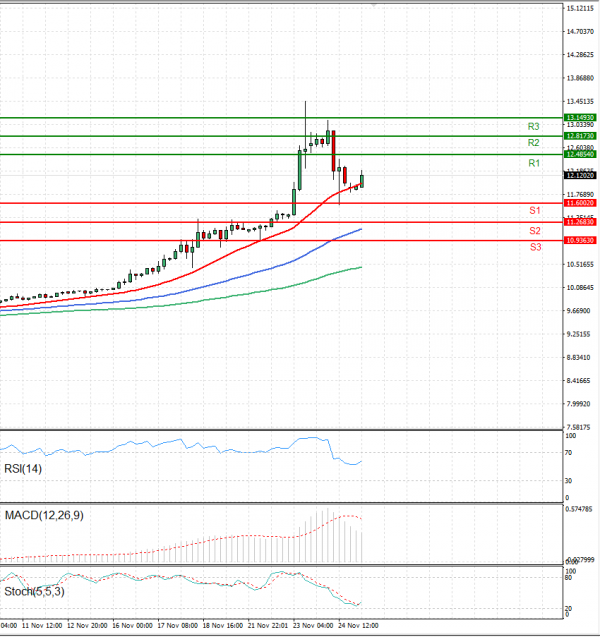 Dollar - Turkish Lira Analysis Technical analysis 25/11/2021