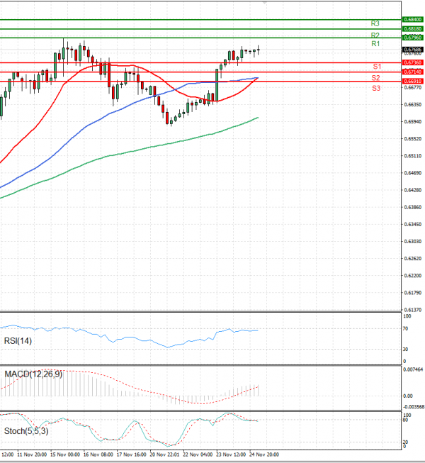 Australian Dollar - Dollar Analysis Technical analysis 25/11/2022