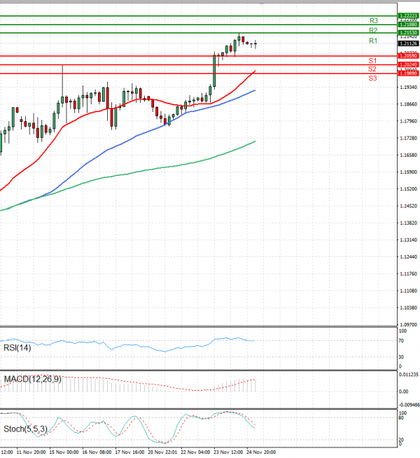 Pound - US Dollar Analysis Technical analysis 25/11/2022
