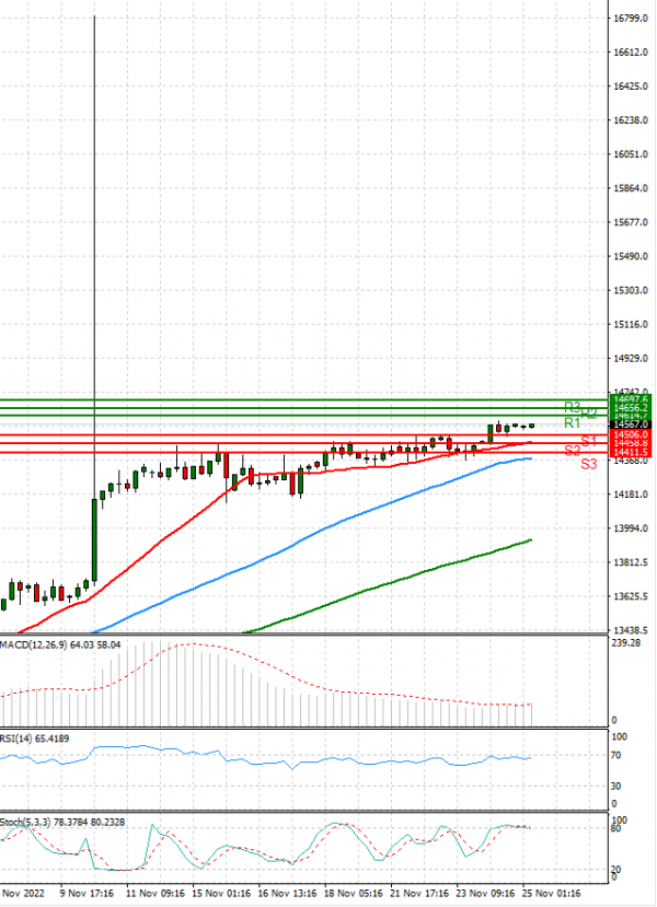 Ger 40 Index Analysis Technical analysis 25/11/2022