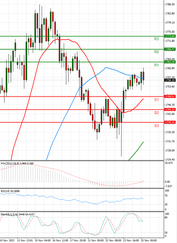 Gold - Usd Dollar Analysis Technical analysis 25/11/2022