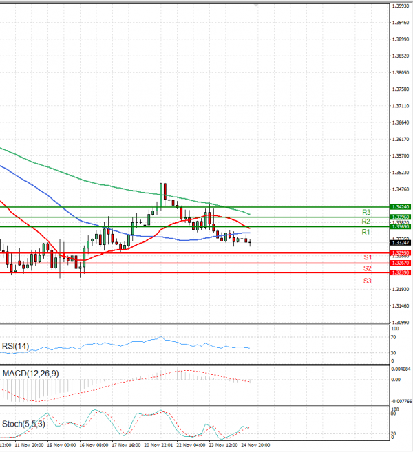 Dollar - Canadian Dollar Analysis Technical analysis 25/11/2022