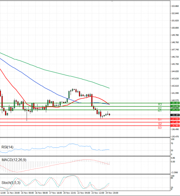 Dollar - Japanese Yen Analysis Analysis Technical analysis 25/11/2022