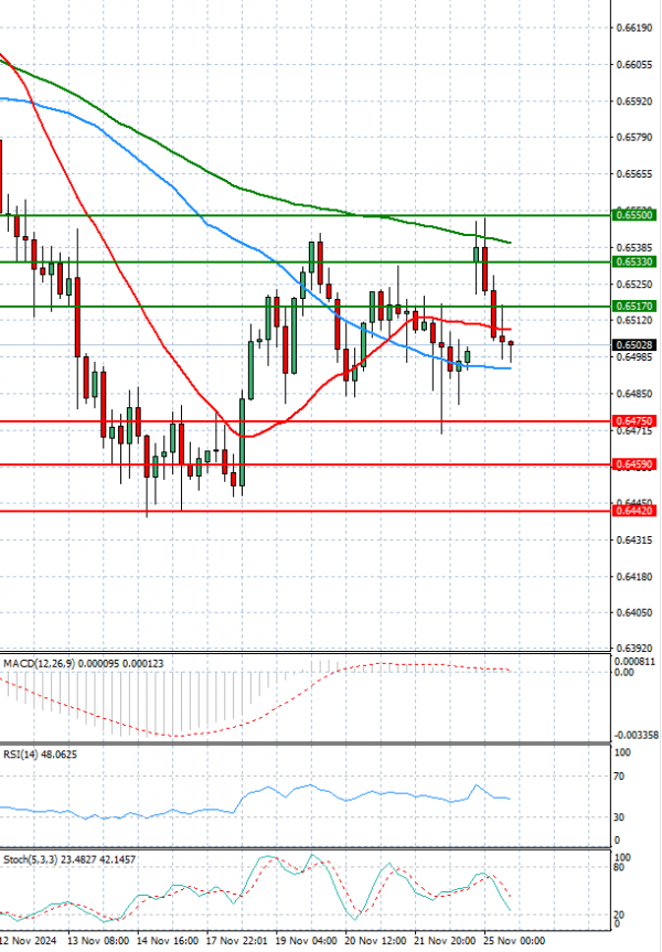 Australian Dollar - Dollar Analysis Technical analysis 25/11/2024
