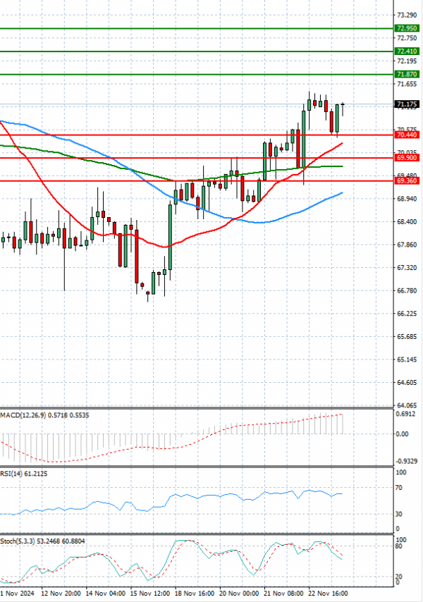 Crude Oil Analysis Technical analysis 25/11/2024