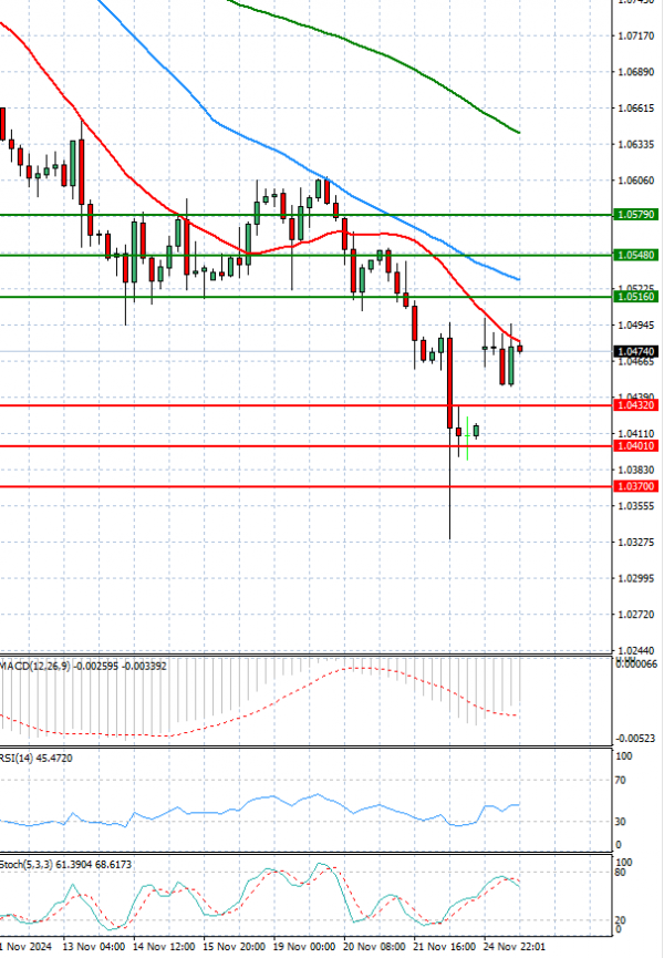 Euro - Dollar Analysis Technical analysis 25/11/2024