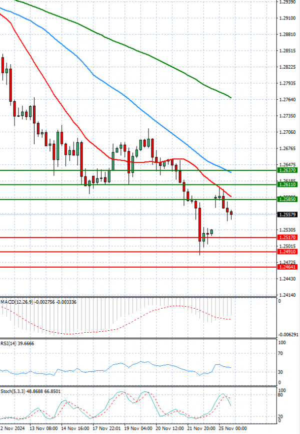 Pound - US Dollar Analysis Technical analysis 25/11/2024