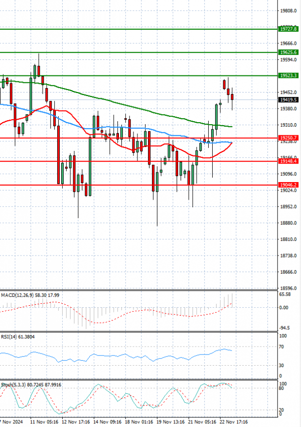 Ger 40 Index Analysis Technical analysis 25/11/2024