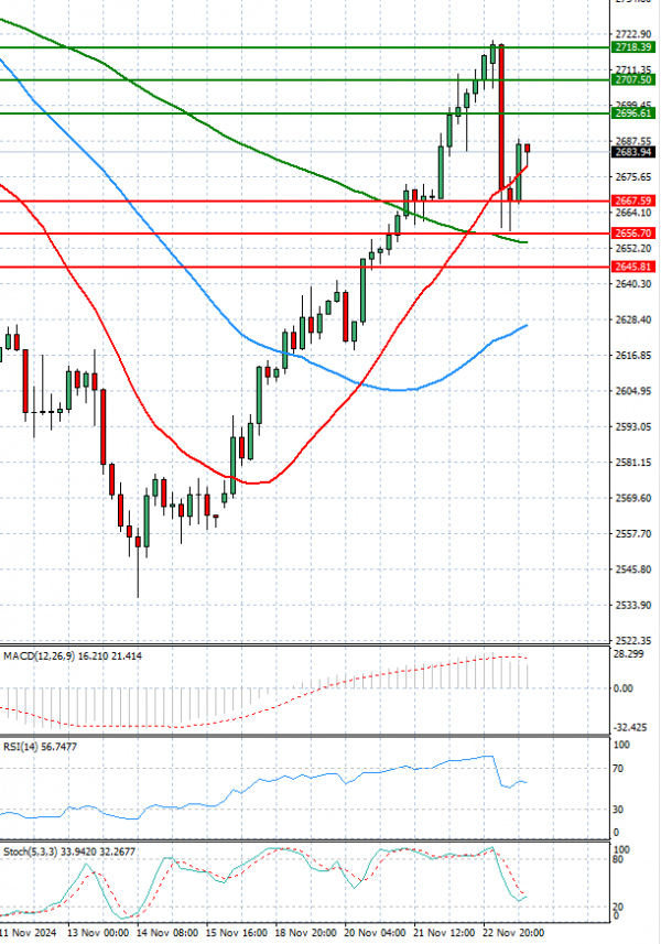 Gold - Usd Dollar Analysis Technical analysis 25/11/2024