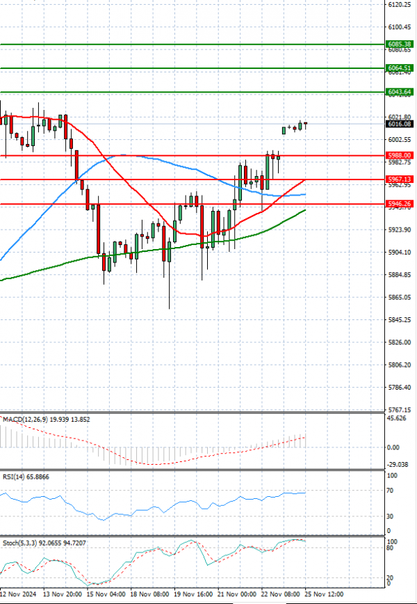 USA500 Analysis Technical analysis 25/11/2024