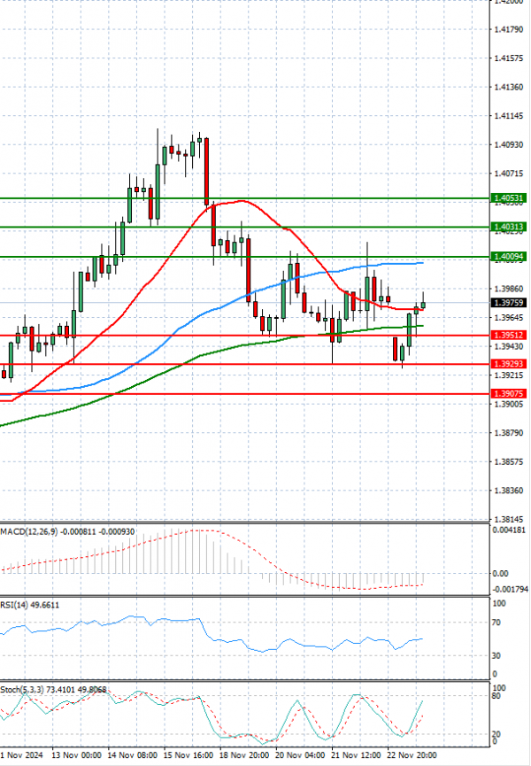 Dollar - Canadian Dollar Analysis Technical analysis 25/11/2024