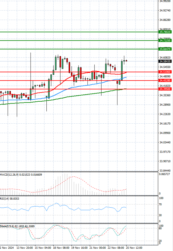 Dollar - Turkish Lira Analysis Technical analysis 25/11/2024