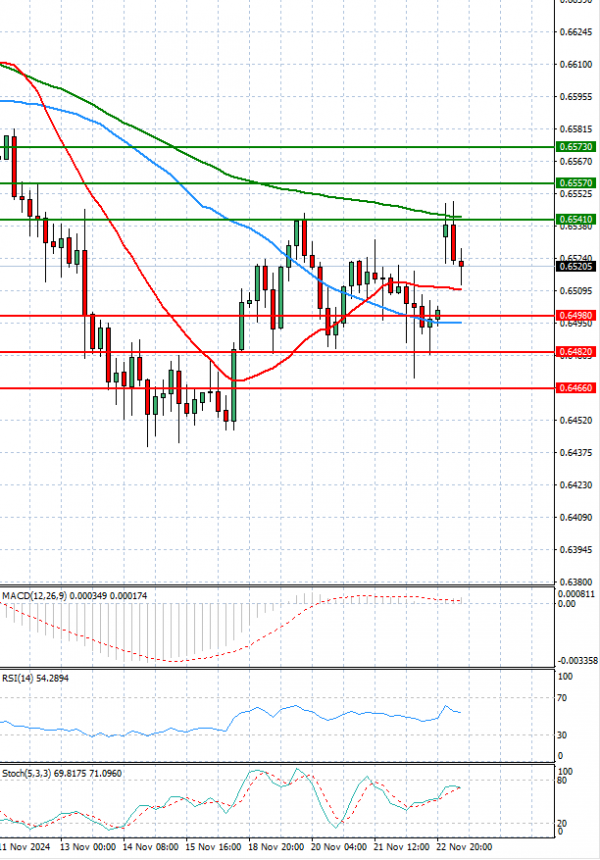 Australian Dollar - Dollar Analysis Technical analysis 25/11/2024