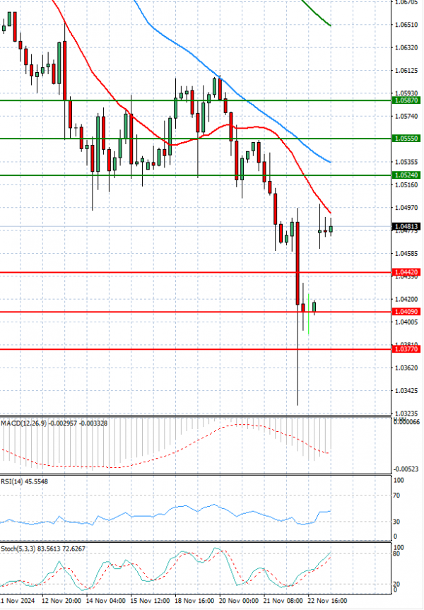 Euro - Dollar Analysis Technical analysis 25/11/2024
