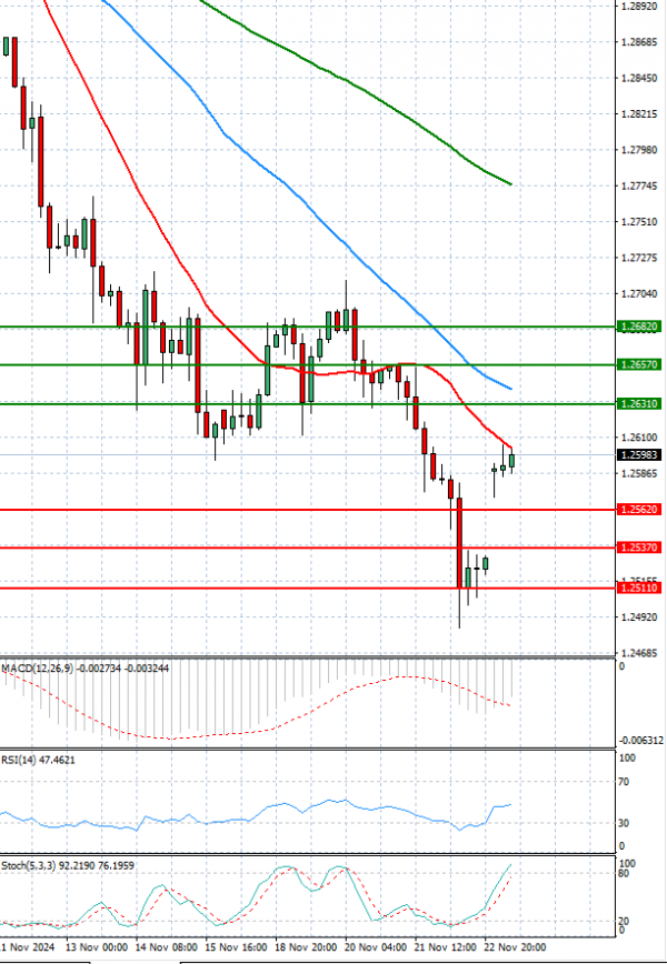 Pound - US Dollar Analysis Technical analysis 25/11/2024