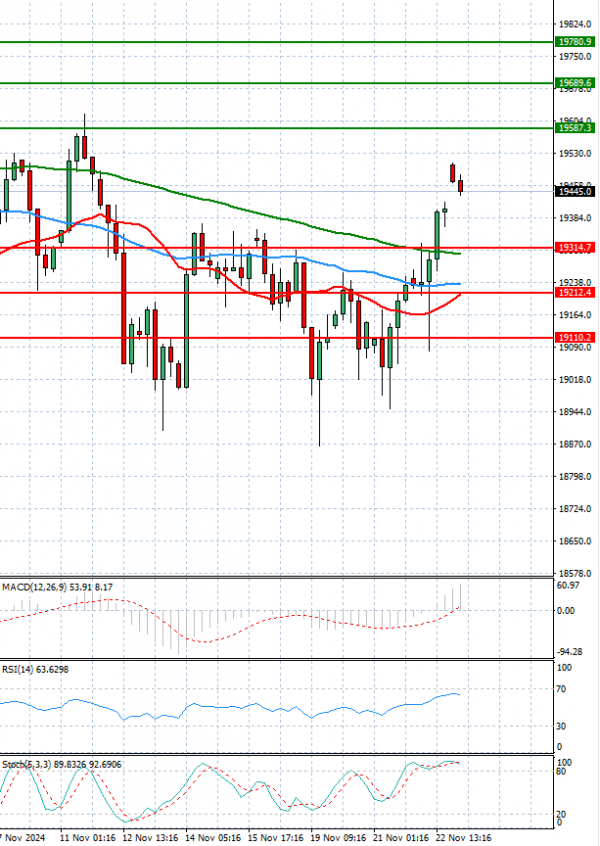 Ger 40 Index Analysis Technical analysis 25/11/2024