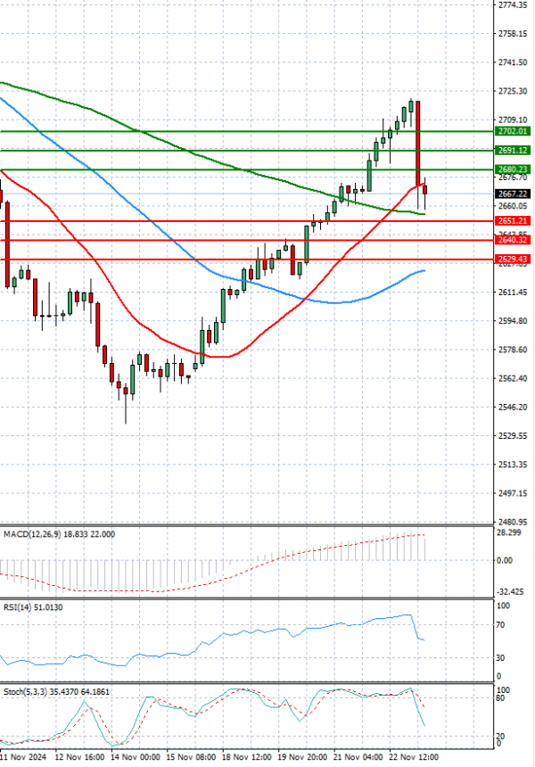 Gold - Usd Dollar Analysis Technical analysis 25/11/2024