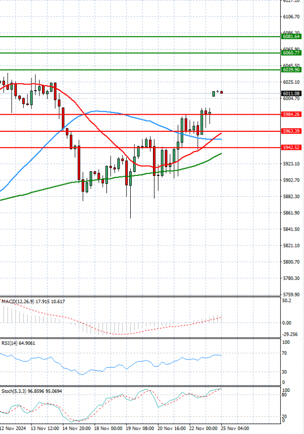 USA500 Analysis Technical analysis 25/11/2024