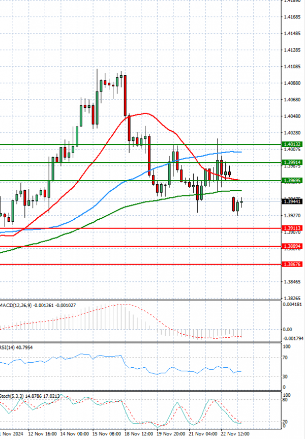 Dollar - Canadian Dollar Analysis Technical analysis 25/11/2024