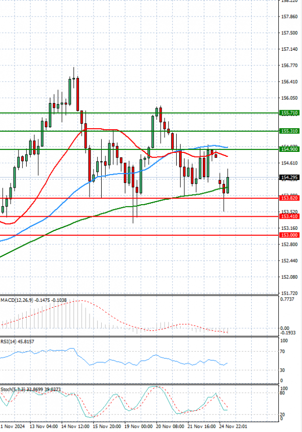 Dollar - Japanese Yen Analysis Analysis Technical analysis 25/11/2024