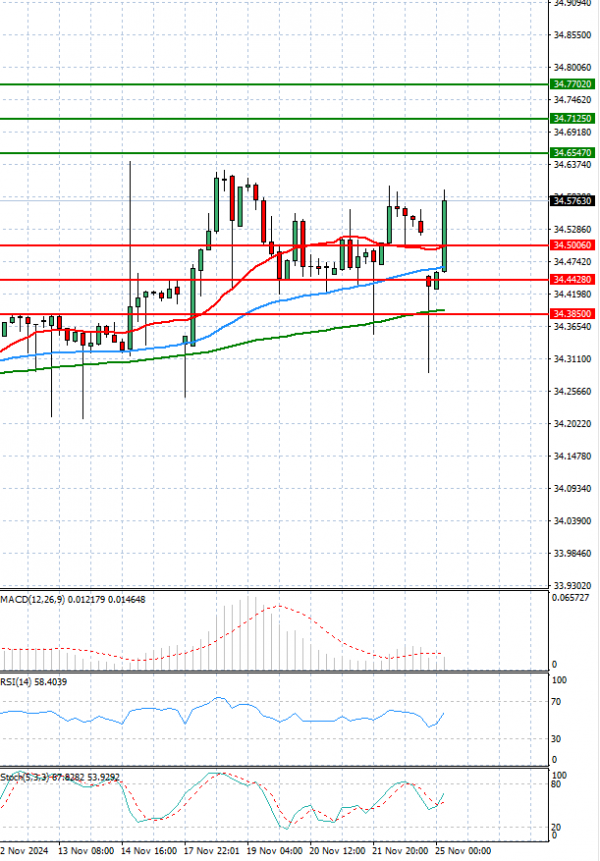 Dollar - Turkish Lira Analysis Technical analysis 25/11/2024
