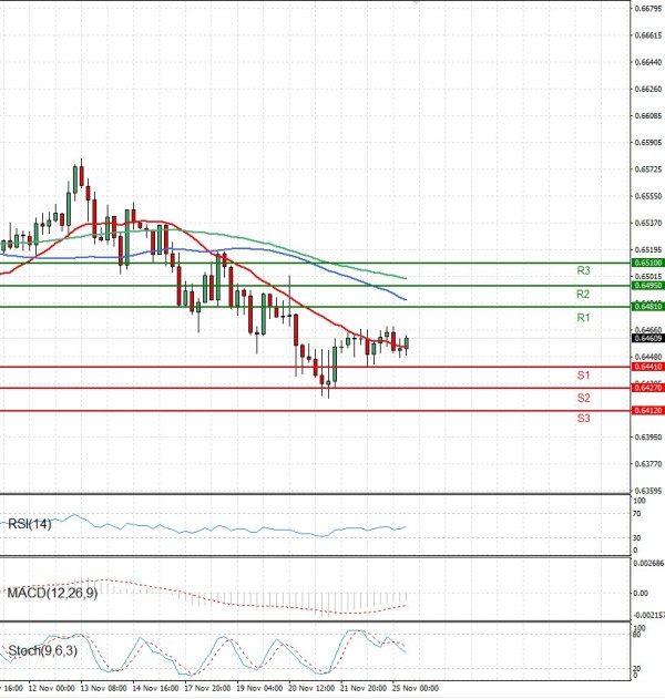 Australian Dollar - Dollar Analysis Technical analysis 25/11/2025