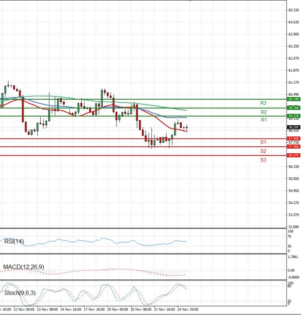 Crude Oil Analysis Technical analysis 25/11/2025