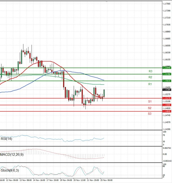 Euro - Dollar Analysis Technical analysis 25/11/2025