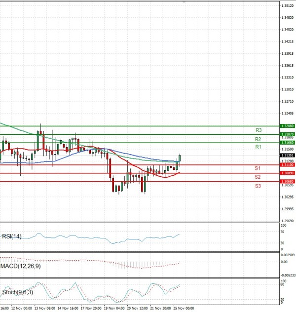 Pound - US Dollar Analysis Technical analysis 25/11/2025