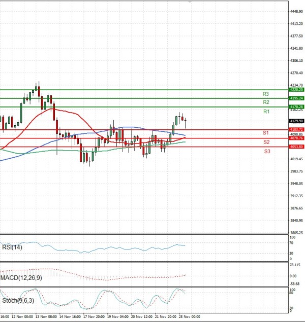 Gold - Usd Dollar Analysis Technical analysis 25/11/2025
