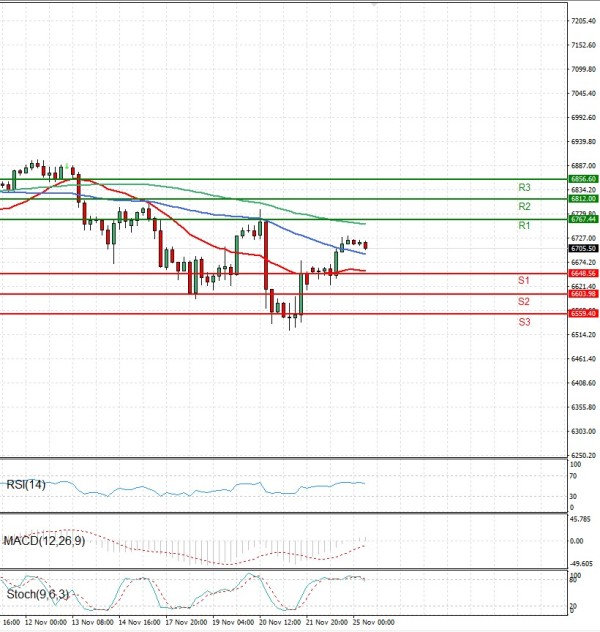 USA500 Analysis Technical analysis 25/11/2025