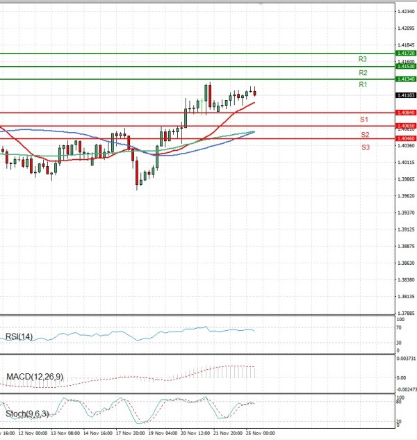 Dollar - Canadian Dollar Analysis Technical analysis 25/11/2025