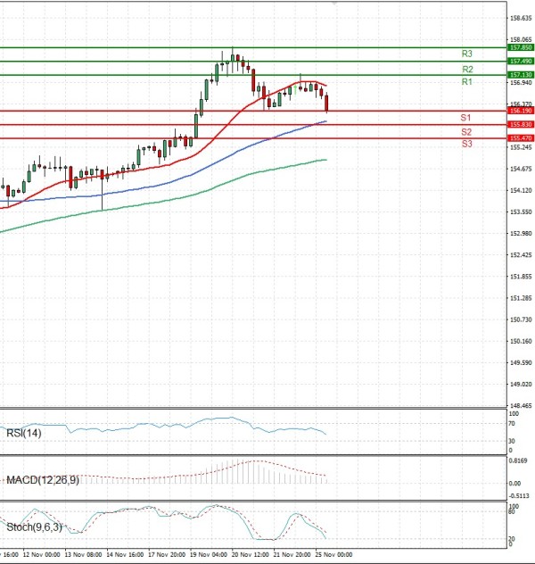 Dollar - Japanese Yen Analysis Analysis Technical analysis 25/11/2025