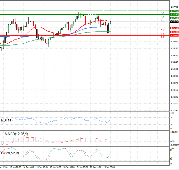 Pound - US Dollar Analysis Technical analysis 26/01/2021