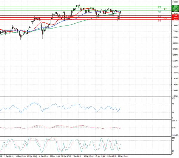 Ger 30 Index Analysis Technical analysis 26/01/2021
