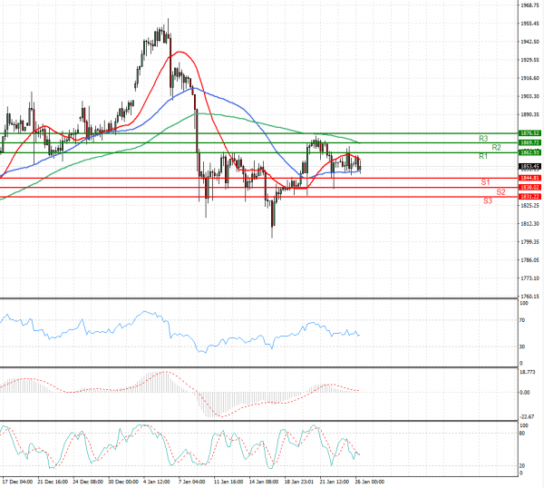 Gold - Usd Dollar Analysis Technical analysis 26/01/2021
