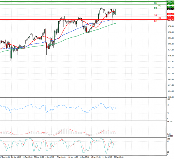 USA500 Analysis Technical analysis 26/01/2021