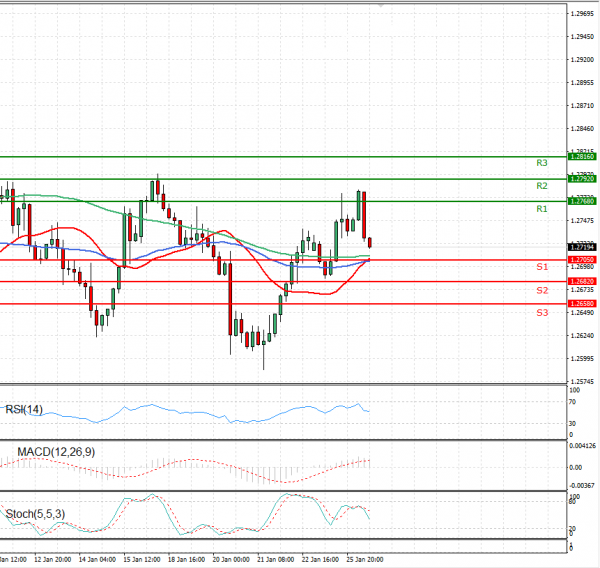 Dollar - Canadian Dollar Analysis Technical analysis 26/01/2021