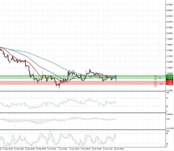 Dollar - Turkish Lira Analysis Technical analysis 26/01/2021