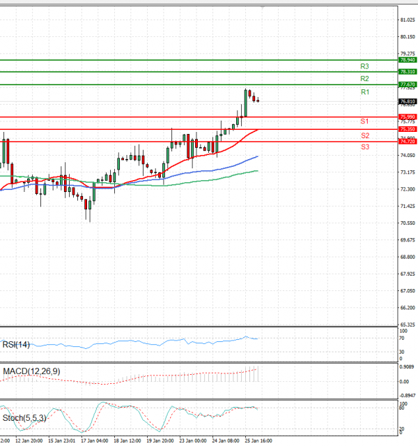 Crude Oil Analysis Technical analysis 26/01/2024