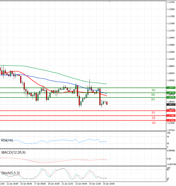 Euro - Dollar Analysis Technical analysis 26/01/2024