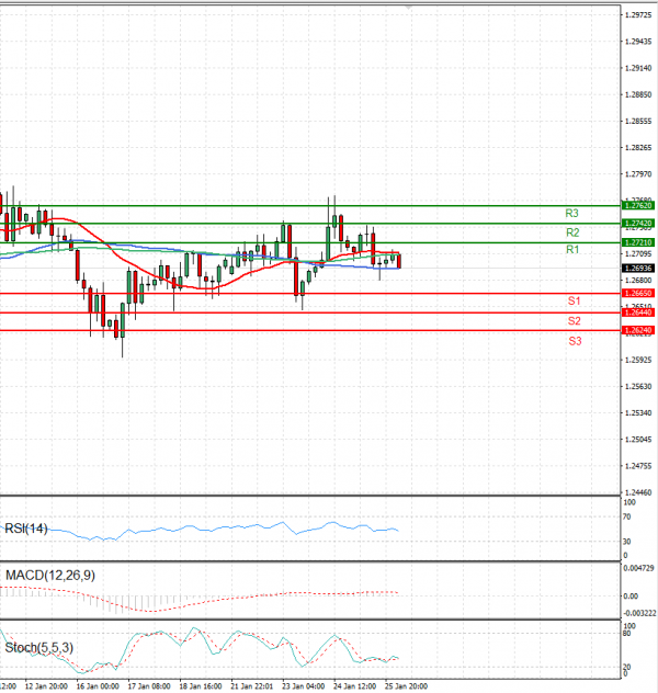 Pound - US Dollar Analysis Technical analysis 26/01/2024